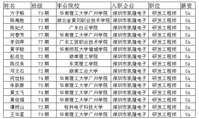 祝賀嵌入式Linux就業(yè)班15人入職深圳凱隆電子