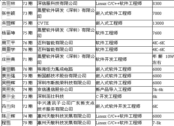 粵嵌2014年冬季高薪就業(yè)回顧-5人年薪超100000