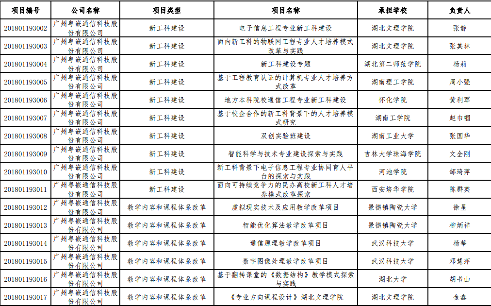 粵嵌140個項目獲批教育部2018年批“產學合作協同育人項目”立項