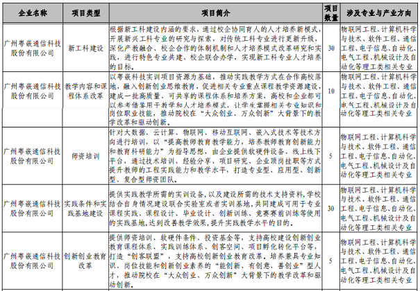 粵嵌80個(gè)項(xiàng)目獲批教育部2019年批“產(chǎn)學(xué)合作協(xié)同育人項(xiàng)目”