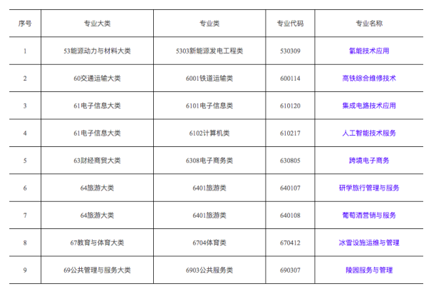 教育部發文，確定高職專科院校增加人工智能技術、跨境電商等專業