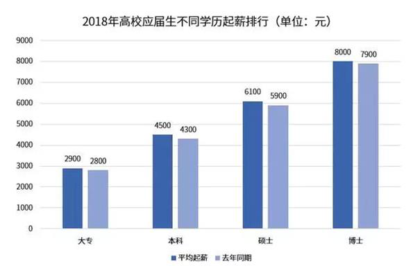 專科本科一個月相差2萬！學歷能給你帶來什么