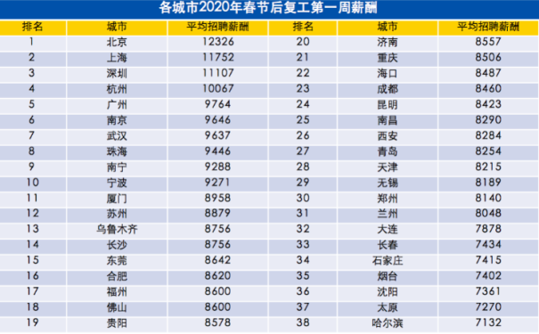 IT行業(yè)平均薪資突破14萬，前景大好！
