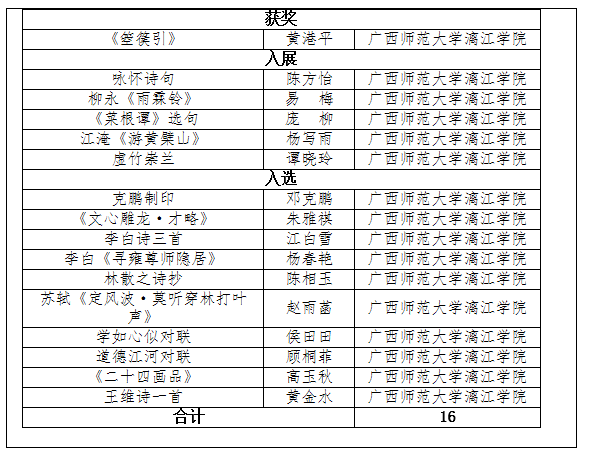 喜訊：漓江學(xué)院學(xué)子在“園丁杯”廣西教育系統(tǒng)第四屆書(shū)法篆刻作品展中獲得佳績(jī)
