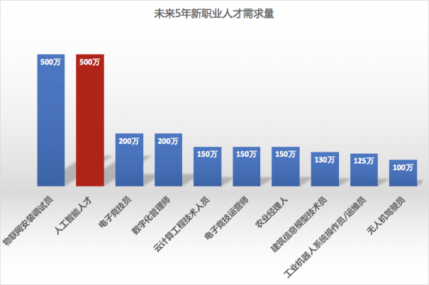 人社部告訴你，未來5年這些行業值錢