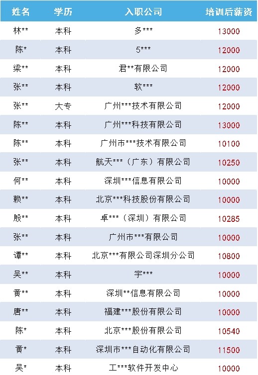 《粵嵌教育》就業喜報丨剛畢業就高薪就業，最高13K，只因做對了這件事