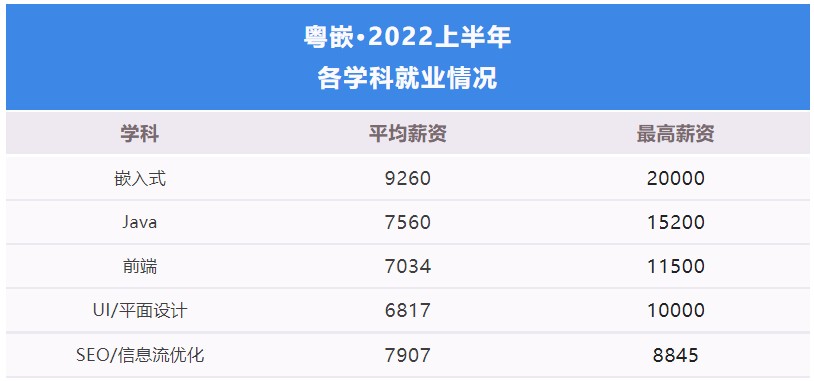 《粵嵌教育》粵嵌2022年上半年就業報告，女生實力不容小覷，二三線城市也高薪！