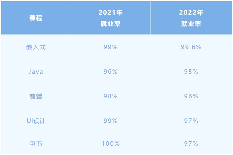 《粵嵌教育》2022年度粵嵌就業報告出爐，高薪職業大揭秘！