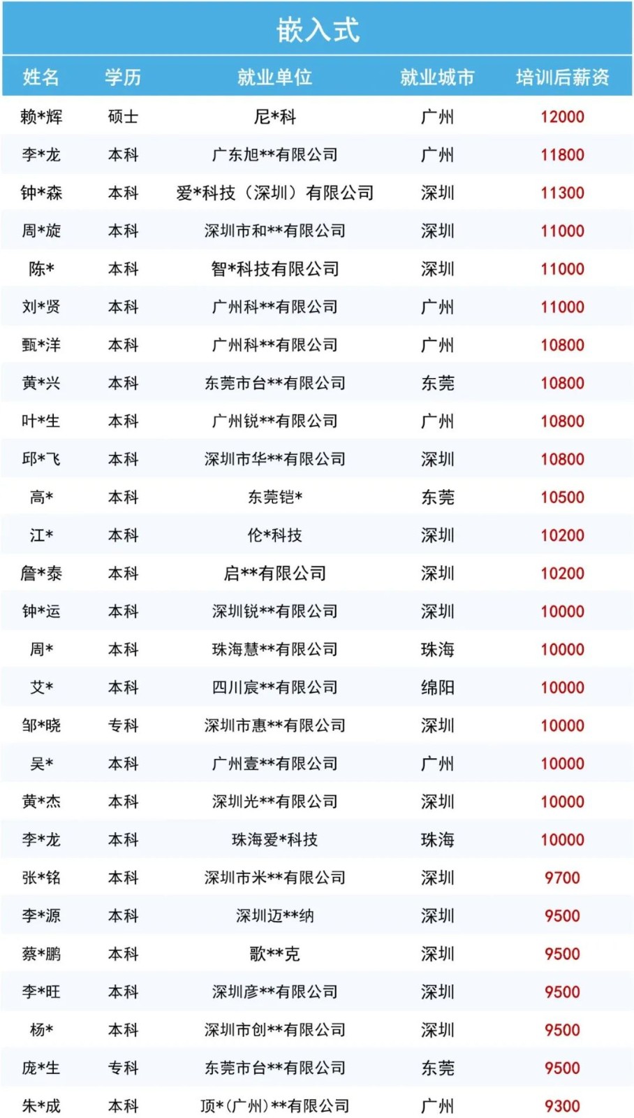 7月就業喜報來襲，揭秘粵嵌學員高薪就業真相···