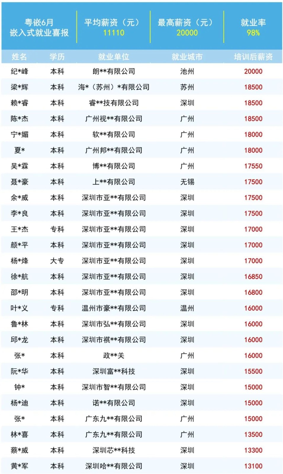 粵嵌6月嵌入式學(xué)員就業(yè)喜報(bào)丨最高薪資20000元