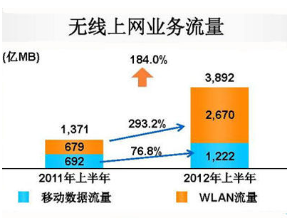中國移動WLAN流量占比達68.6%