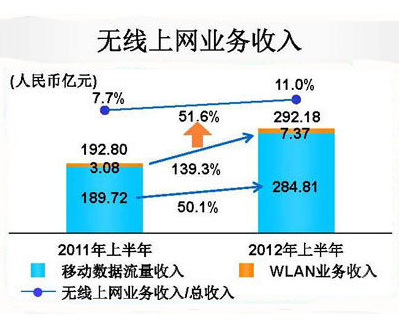 中國移動WLAN流量占比達68.6%