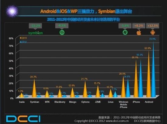 Android平臺仍是中國移動開發(fā)者的